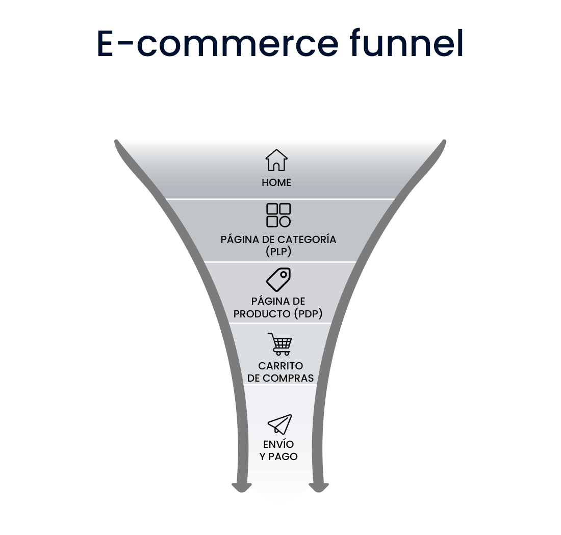 E-commerce funnel, con Smartman.Ai optimiza tu tienda e-commerce. Tasa de conversión, ticket promedio, experiencia de usuario, gestión de inventario, lanzamiento de producto y productividad.