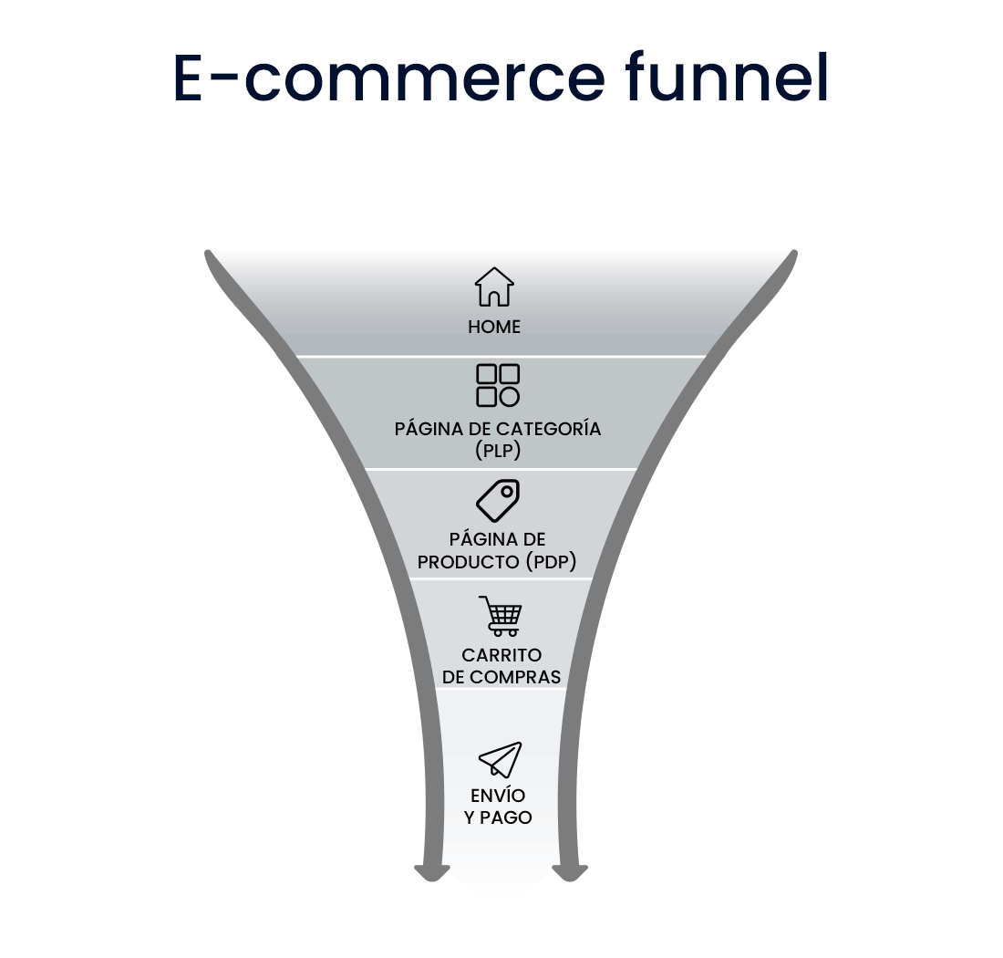 E-commerce funnel (Home - Página de categoría PLPs - Página de productos PDP - Carrito de compra - Envío y pago). Con Smartman.Ai se amplía el funnel de conversión. Optimiza tu tienda e-commerce. Tasa de conversión, ticket promedio, experiencia de usuario, gestión de inventario, lanzamiento de producto y productividad.