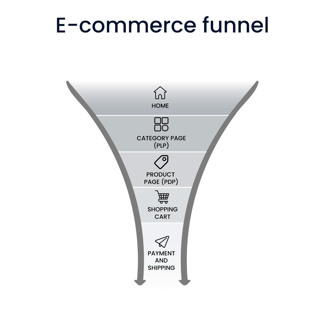 E-commerce funnel, with Smartman.Ai optimize your e-commerce store. Conversion rate, average ticket, user experience, stock management, product launch and productivity.