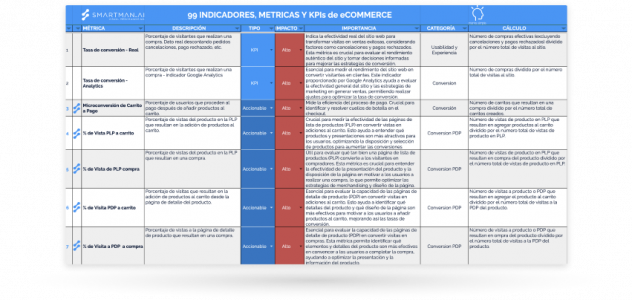PDF con tabla de 99 Indicadores, Métricas y KPIs para eCommerce